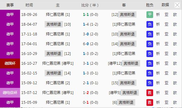 关于拜仁慕尼黑3-1胜奥格斯堡，继续领跑德甲联赛积分榜的信息