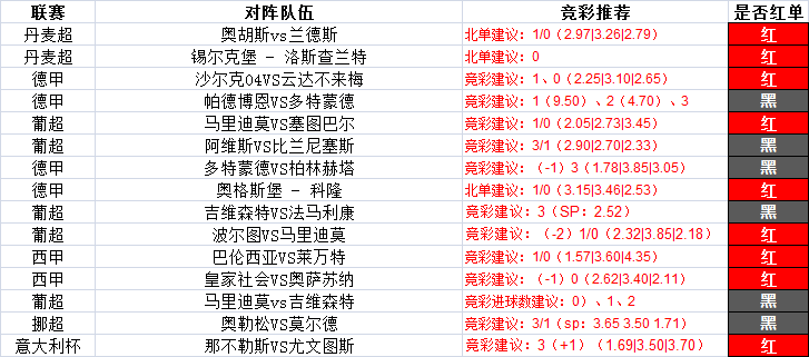 皇家马德里逆转收获五连胜，赛季战绩不俗领先积分榜