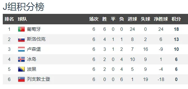 英格兰队五战全胜登顶预赛榜首