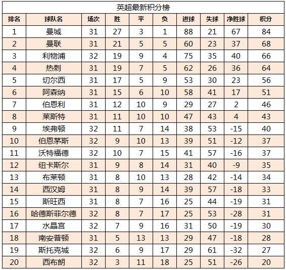 热刺不敌曼城，坚守积分榜上位置不变