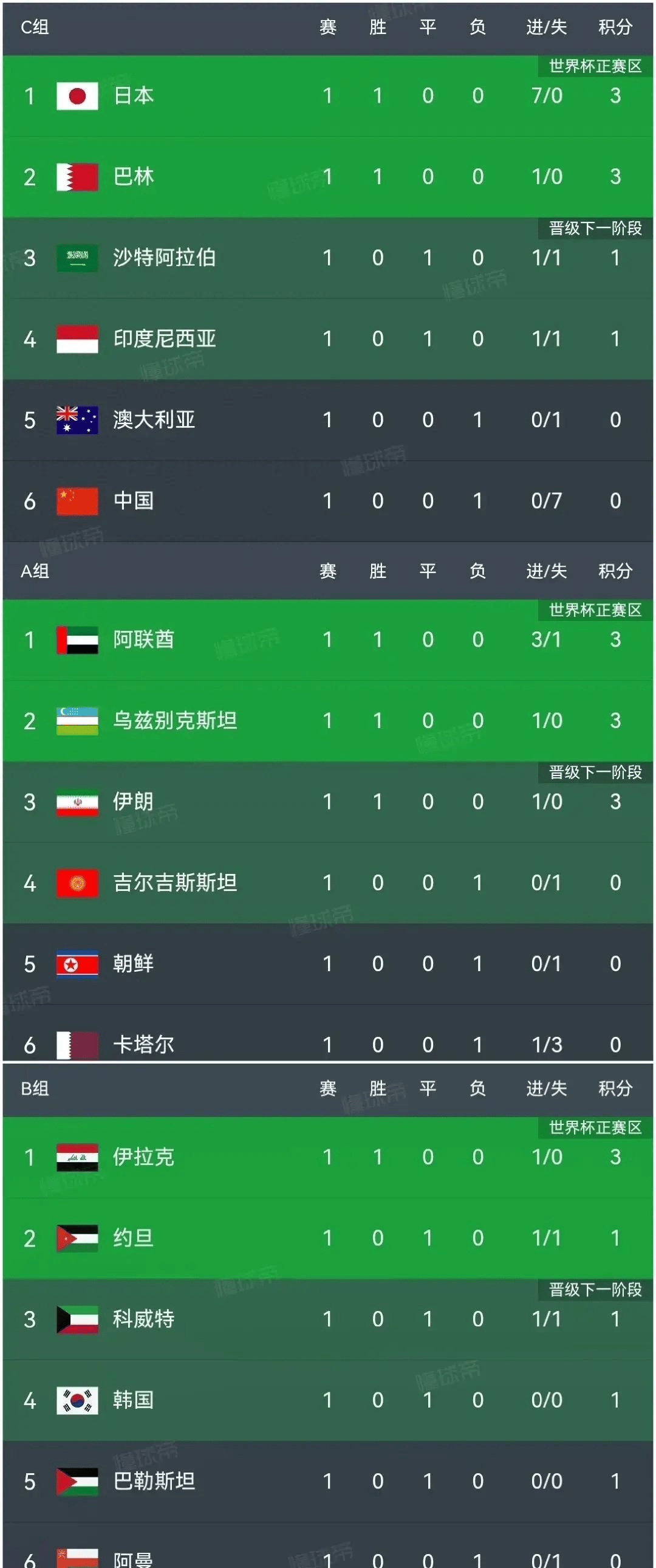 蒙彼利埃客场全取三分，保持领先位置