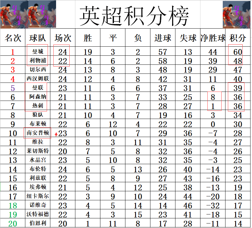 热刺客场战胜伯恩利，重返积分榜前四