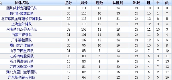 柏林联队大比分战胜，提升联赛排名