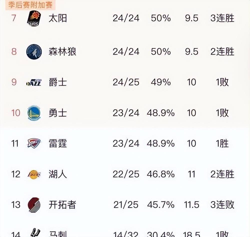 NBA西部各队最新排名出炉！